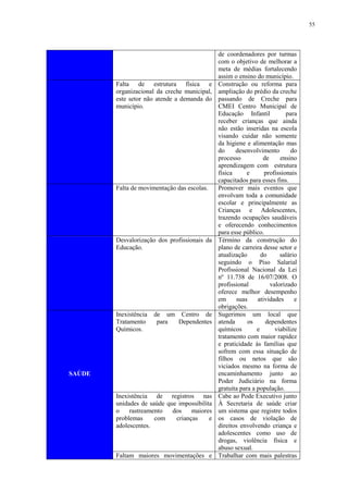55
de coordenadores por turmas
com o objetivo de melhorar a
meta de médias fortalecendo
assim o ensino do município.
Falta de estrutura física e
organizacional da creche municipal,
este setor não atende a demanda do
município.
Construção ou reforma para
ampliação do prédio da creche
passando de Creche para
CMEI Centro Municipal de
Educação Infantil para
receber crianças que ainda
não estão inseridas na escola
visando cuidar não somente
da higiene e alimentação mas
do desenvolvimento do
processo de ensino
aprendizagem com estrutura
física e profissionais
capacitados para esses fins.
Falta de movimentação das escolas. Promover mais eventos que
envolvam toda a comunidade
escolar e principalmente as
Crianças e Adolescentes,
trazendo ocupações saudáveis
e oferecendo conhecimentos
para esse público.
Desvalorização dos profissionais da
Educação.
Término da construção do
plano de carreira desse setor e
atualização do salário
seguindo o Piso Salarial
Profissional Nacional da Lei
nº 11.738 de 16/07/2008. O
profissional valorizado
oferece melhor desempenho
em suas atividades e
obrigações.
SAÚDE
Inexistência de um Centro de
Tratamento para Dependentes
Químicos.
Sugerimos um local que
atenda os dependentes
químicos e viabilize
tratamento com maior rapidez
e praticidade às famílias que
sofrem com essa situação de
filhos ou netos que são
viciados mesmo na forma de
encaminhamento junto ao
Poder Judiciário na forma
gratuita para a população.
Inexistência de registros nas
unidades de saúde que impossibilita
o rastreamento dos maiores
problemas com crianças e
adolescentes.
Cabe ao Pode Executivo junto
À Secretaria de saúde criar
um sistema que registre todos
os casos de violação de
direitos envolvendo criança e
adolescentes como uso de
drogas, violência física e
abuso sexual.
Faltam maiores movimentações e Trabalhar com mais palestras
 