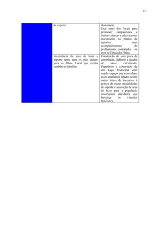 57
de esporte. iluminação.
Usar esses dois locais para
promover campeonatos e
treinar crianças e adolescentes
diariamente na prática de
esportes com
acompanhamento de
profissionais contratados na
área da Educação Física.
Inexistência de área de lazer e
esporte tanto para os pais quanto
para os filhos. Local que receba
também as famílias.
Construção de uma pista de
caminhada, ciclismo e quadra
de skate estruturada.
Sugerimos a construção de
um Lago Municipal com
amplo espaço que contenham
esses ambientes citados acima
como forma de incentivo à
prática de outras modalidades
de esporte e aquisição de área
de lazer para a população
envolvendo atividades que
fortaleça os vínculos
familiares.
 