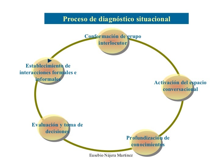 diagnóstico situacional