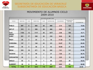 SECRETARÍA DE EDUCACIÓN DE VERACRUZ   SUBSECRETARÍA DE EDUCACIÓN BÁSICA MOVIMIENTO DE ALUMNOS CICLO 2009-2010 
