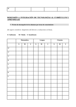 6°
DIMENSIÓN 4. INTEGRACIÓN DE TECNOLOGÍAS AL CURRÍCULUM Y
APRENDIZAJE
7. Niveles de desempeño de los alumnos por áreas de conocimiento
(Se sugiere considerar: diagnóstico del director y evaluaciones en línea).
S= Suficiente M= Medio I= Insuficiente
Matemática Lengua Ciencias
S M I S M I S M I
1°
2°
3°
4
4
5
6
6
 