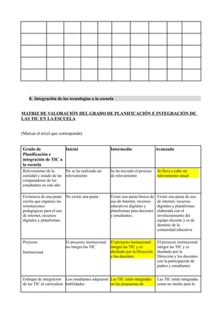 8. Integración de las tecnologías a la escuela
MATRIZ DE VALORACIÓN DEL GRADO DE PLANIFICACIÓN E INTEGRACIÓN DE
LAS TIC EN LA ESCUELA
(Marcar el nivel que corresponda)
Grado de
Planificación e
integración de TIC a
la escuela
Inicial Intermedio Avanzado
Relevamiento de la
cantidad y estado de las
computadoras de los
estudiantes en este año
No se ha realizado un
relevamiento
Se ha iniciado el proceso
de relevamiento
Se lleva a cabo un
relevamiento anual
Existencia de una pauta
escrita que organice las
orientaciones
pedagógicas para el uso
de internet, recursos
digitales y plataformas
No existe una pauta Existe una pauta básica de
uso de Internet, recursos
educativos digitales y
plataformas para docentes
y estudiantes.
Existe una pauta de uso
de internet, recursos
digitales y plataformas
elaborada con el
involucramiento del
equipo docente y es de
dominio de la
comunidad educativa
Proyecto
Institucional
El proyecto institucional
no integra las TIC
El proyecto institucional
integra las TIC y es
diseñado por la Dirección
y los docentes
El proyecto institucional
integra las TIC y es
diseñado por la
Dirección y los docentes
con la participación de
padres y estudiantes
Enfoque de integración
de las TIC al currículum
Los estudiantes adquieren
habilidades
Las TIC están integradas
en las propuestas de
Las TIC están integradas
como un medio para la
 