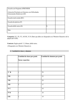 Escuela con Programa APRENDER
(Atención Prioritaria en Entornos con Dificultades
Estructurales Relativas) (AP)
Escuela rural común (RC)
Escuela de práctica (P)
Escuela doble turno (D) X
Otro
Categoría: UC, TE, TC, AP, RC, P, D. (Dato que debe ser chequeado en el Monitor Educativo de la
página del CEIP).
Contexto: Según quintil 3, Urbana ,doble turno.
(Chequeado en el Monitor Educativo).
2. Cantidad de clases y alumnos
Cantidad de clases por grado
Turno vespertino
Cantidad de alumnos por grado
1° B 1 29
2°B 1 22
3°B 1 29
4°B 2 17
4° C 18
5° B 1 24
6°B 2 19
 