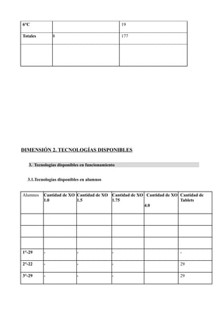 6°C 19
Totales 8 177
DIMENSIÓN 2. TECNOLOGÍAS DISPONIBLES
3. Tecnologías disponibles en funcionamiento
3.1.Tecnologías disponibles en alumnos
Alumnos Cantidad de XO
1.0
Cantidad de XO
1.5
Cantidad de XO
1.75
Cantidad de XO
4.0
Cantidad de
Tablets
1°-29 - - - -
2°-22 - - - 29
3°-29 - - - 29
 