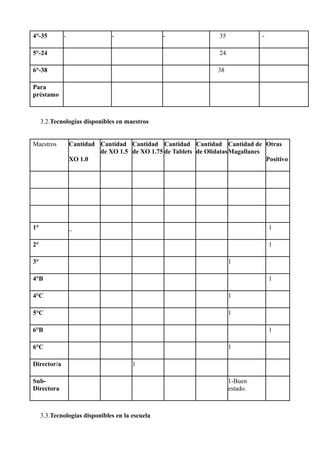 4°-35 - - - 35 -
5°-24 24
6°-38 38
Para
préstamo
3.2.Tecnologías disponibles en maestros
Maestros Cantidad
XO 1.0
Cantidad
de XO 1.5
Cantidad
de XO 1.75
Cantidad
de Tablets
Cantidad
de Olidatas
Cantidad de
Magallanes
Otras
Positivo
1° _ 1
2° 1
3° 1
4°B 1
4°C 1
5°C 1
6°B 1
6°C 1
Director/a 1
Sub-
Directora
1-Buen
estado.
3.3.Tecnologías disponibles en la escuela
 