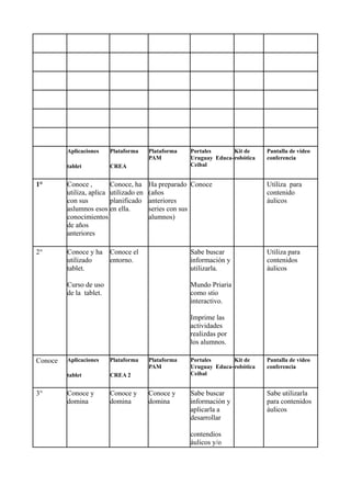 Aplicaciones
tablet
Plataforma
CREA
Plataforma
PAM
Portales
Uruguay Educa-
Ceibal
Kit de
robótica
Pantalla de video
conferencia
1° Conoce ,
utiliza, aplica
con sus
aslumnos esos
conocimientos
de años
anteriores
Conoce, ha
utilizado en
planificado
en ella.
Ha preparado
(años
anteriores
series con sus
alumnos)
Conoce Utiliza para
contenido
áulicos
2° Conoce y ha
utilizado
tablet.
Curso de uso
de la tablet.
Conoce el
entorno.
Sabe buscar
información y
utilizarla.
Mundo Priaria
como stio
interactivo.
Imprime las
actividades
realizdas por
los alumnos.
Utiliza para
contenidos
áulicos
Conoce Aplicaciones
tablet
Plataforma
CREA 2
Plataforma
PAM
Portales
Uruguay Educa-
Ceibal
Kit de
robótica
Pantalla de video
conferencia
3° Conoce y
domina
Conoce y
domina
Conoce y
domina
Sabe buscar
información y
aplicarla a
desarrollar
contendios
áulicos y/o
Sabe utilizarla
para contenidos
áulicos
 