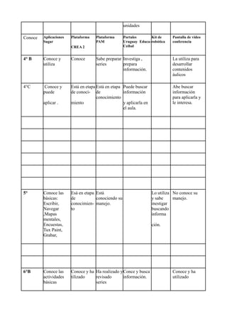unidades
Conoce Aplicaciones
Sugar
Plataforma
CREA 2
Plataforma
PAM
Portales
Uruguay Educa-
Ceibal
Kit de
robótica
Pantalla de video
conferencia
4° B Conoce y
utiliza
Conoce Sabe preparar
series
Investiga ,
prepara
información.
La utiliza para
desarrollar
contenidos
áulicos
4°C Conoce y
puede
aplicar .
Está en etapa
de conoci-
miento
Está en etapa
de
conocimiento
Puede buscar
información
y aplicarla en
el aula.
Abe buscar
información
para aplicarla y
le interesa.
5° Conoce las
básicas:
Escribir,
Navegar
,Mapas
mentales,
Encuestas,
Tux Paint,
Grabar,
Esá en etapa
de
conocimien-
to
Está
conociendo su
manejo.
Lo utiliza
y sabe
inestigar
buscando
informa
ción.
No conoce su
manejo.
6°B Conoce las
actividades
básicas
Conoce y ha
tilizado
Ha realizado y
revisado
series
Conce y busca
información.
Conoce y ha
utilizado
 