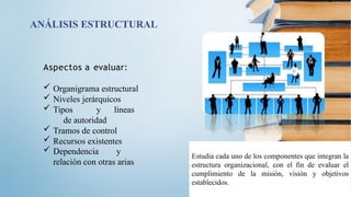 ANÁLISIS ESTRUCTURAL
Estudia cada uno de los componentes que integran la
estructura organizacional, con el fin de evaluar el
cumplimiento de la misión, visión y objetivos
establecidos.
Aspectos a evaluar:
 Organigrama estructural
 Niveles jerárquicos
 Tipos y líneas
de autoridad
 Tramos de control
 Recursos existentes
 Dependencia y
relación con otras arias
 