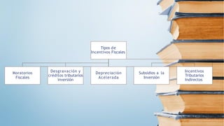 Tipos de
Incentivos Fiscales
Moratorios
Fiscales
Desgravación y
créditos tributarios
inversión
Depreciación
Acelerada
Subsidios a la
Inversión
Incentivos
Tributarios
Indirectos
 