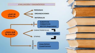EVALUACIÓN Y DIAGNÓSTICO
¿QUÉ SE
EVALÚA
PERSONAS
ORGANIZACIONES
MATERIALES
¿PARA QUÉ
SE EVALÚA FINES
SUMATIVOS
FORMATIVOS
MIXTOS (Negociados)
Según finalidades
ETAPAS
CARACTERÍSTICAS
ENFOQUES
CUALITATIVO
CUANTITATIVO
 