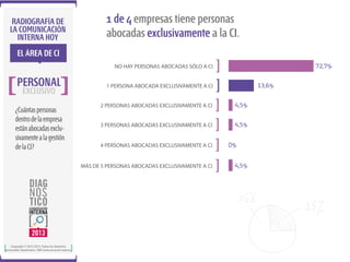 RADIOGRAFÍA DE
LA COMUNICACIÓN
INTERNA HOY

1 de 4 empresas tiene personas
abocadas exclusivamente a la CI.

EL ÁREA DE CI
72,7%

NO HAY PERSONAS ABOCADAS SÓLO A CI

PERSONAL
EXCLUSIVO

¿Cuántas personas
dentro de la empresa
están abocadas exclusivamente a la gestión
de la CI?

2 PERSONAS ABOCADAS EXCLUSIVAMENTE A CI

4,5%

3 PERSONAS ABOCADAS EXCLUSIVAMENTE A CI

4,5%

4 PERSONAS ABOCADAS EXCLUSIVAMENTE A CI
MÁS DE 5 PERSONAS ABOCADAS EXCLUSIVAMENTE A CI

Copyright © 2012-2013. Todos los derechos
reservados. Ibarómetro / BW Comunicación Interna.

13,6%

1 PERSONA ABOCADA EXCLUSIVAMENTE A CI

0%
4,5%

 