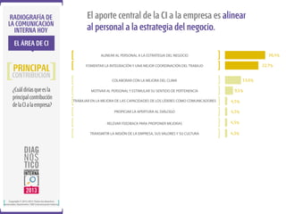 RADIOGRAFÍA DE
LA COMUNICACIÓN
INTERNA HOY

El aporte central de la CI a la empresa es alinear
al personal a la estrategia del negocio.

EL ÁREA DE CI
36,4%

ALINEAR AL PERSONAL A LA ESTRATEGIA DEL NEGOCIO

PRINCIPAL

CONTRIBUCIÓN
¿Cuál dirías que es la
principal contribución
de la CI a la empresa?

22,7%

FOMENTAR LA INTEGRACIÓN Y UNA MEJOR COORDINACIÓN DEL TRABAJO

13,6%

COLABORAR CON LA MEJORA DEL CLIMA
MOTIVAR AL PERSONAL Y ESTIMULAR SU SENTIDO DE PERTENENCIA

9,1%
4,5%

PROPICIAR LA APERTURA AL DIÁLOGO

4,5%

RELEVAR FEEDBACK PARA PROPONER MEJORAS

4,5%

TRANSMITIR LA MISIÓN DE LA EMPRESA, SUS VALORES Y SU CULTURA

Copyright © 2012-2013. Todos los derechos
reservados. Ibarómetro / BW Comunicación Interna.

TRABAJAR EN LA MEJORA DE LAS CAPACIDADES DE LOS LÍDERES COMO COMUNICADORES

4,5%

 