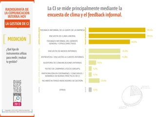 RADIOGRAFÍA DE
LA COMUNICACIÓN
INTERNA HOY

La CI se mide principalmente mediante la
encuesta de clima y el feedback informal.

LA GESTIÓN DE CI
FEEDBACK INFORMAL DE LA GENTE DE LA EMPRESA

MEDICIÓN
¿Qué tipo de
instrumentos utilizas
para medir / evaluar
tu gestión?

59,1%

ENCUESTA DE CLIMA LABORAL

59,1%

FEEDBACK INFORMAL DEL GERENTE
GENERAL Y OTROS DIRECTIVOS

40,9%

ENCUESTA DE MEDIOS INTERNOS

31,8%

ENTREVISTAS / ENCUESTAS A CLIENTES INTERNOS

31,8%

AUDITORÍA DE COMUNICACIONES INTERNAS

9,1%

TESTEO DE CAMPAÑAS (FOCUS GROUPS)

4,5%

PARTICIPACIÓN EN CERTÁMENES / CONCURSOS /
RANKINGS DE BUENAS PRÁCTICAS DE CI

4,5%
13,6%

NO MIDO NI TENGO INDICADORES DE GESTIÓN

OTROS

Copyright © 2012-2013. Todos los derechos
reservados. Ibarómetro / BW Comunicación Interna.

4,5%

 