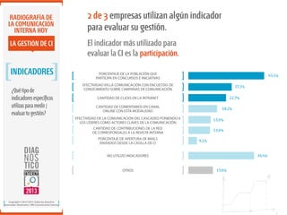 RADIOGRAFÍA DE
LA COMUNICACIÓN
INTERNA HOY

2 de 3 empresas utilizan algún indicador
para evaluar su gestión.

LA GESTIÓN DE CI

El indicador más utilizado para
evaluar la CI es la participación.

INDICADORES
¿Qué tipo de
indicadores especíﬁcos
utilizas para medir /
evaluar tu gestión?

PORCENTAJE DE LA POBLACIÓN QUE
PARTICIPA EN CONCURSOS E INICIATIVAS

45,5%

EFECTIVIDAD EN LA COMUNICACIÓN CON ENCUESTAS DE
CONOCIMIENTO SOBRE CAMPAÑAS DE COMUNICACIÓN

27,3%

CANTIDAD DE CLICKS EN LA INTRANET

22,7%

CANTIDAD DE COMENTARIOS EN CANAL
ONLINE CON ESTA MODALIDAD

18,2%

EFECTIVIDAD DE LA COMUNICACIÓN DEL CASCADEO PONIENDO A
LOS LÍDERES COMO ACTORES CLAVES DE LA COMUNICACIÓN

13,6%

CANTIDAD DE CONTRIBUCIONES DE LA RED
DE CORRESPONSALES A LA REVISTA INTERNA

13,6%

PORCENTAJE DE APERTURA DE MAILS
ENVIADOS DESDE LA CASILLA DE CI

9,1%

NO UTILIZO INDICADORES

OTROS

Copyright © 2012-2013. Todos los derechos
reservados. Ibarómetro / BW Comunicación Interna.

36,4%
15,6%

 