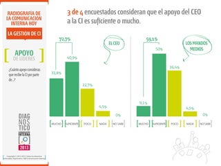 3 de 4 encuestados consideran que el apoyo del CEO
a la CI es suﬁciente o mucho.

RADIOGRAFÍA DE
LA COMUNICACIÓN
INTERNA HOY

LA GESTIÓN DE CI

72,7%

LOS MANDOS
MEDIOS

50%

APOYO

40,9%

DE LÍDERES
¿Cuánto apoyo consideras
que recibe la CI por parte
de…?

EL CEO

59,1%

36,4%
31,8%
22,7%

9,1%

4,5%

4,5%
0%

0%
MUCHO

Copyright © 2012-2013. Todos los derechos
reservados. Ibarómetro / BW Comunicación Interna.

SUFICIENTE

POCO

NADA

NO SABE

MUCHO

SUFICIENTE

POCO

NADA

NO SABE

 