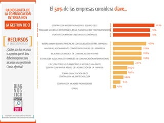 RADIOGRAFÍA DE
LA COMUNICACIÓN
INTERNA HOY

LA GESTIÓN DE CI

El 50% de las empresas considera clave...
54,5%

CONTAR CON MÁS PERSONAS EN EL EQUIPO DE CI
TRABAJAR MÁS EN LO ESTRATÉGICO, EN LA PLANIFICACIÓN Y SISTEMATIZACIÓN
CONTAR CON MAYORES RECURSOS ECONÓMICOS

RECURSOS

A INCORPORAR
¿Cuáles son los recursos
o aspectos que el área
debe incorporar para
alcanzar una gestión de
CI más efectiva?

50%
50%

40,9%

INTERCAMBIAR BUENAS PRÁCTICAS CON COLEGAS DE OTRAS EMPRESAS
MAYOR RELACIONAMIENTO CON DISTINTAS ÁREAS DE LA EMPRESA

31,8%

MEJORAR LOS MEDIOS DE COMUNICACIÓN INTERNA

31,8%

ESTABLECER MÁS CANALES FORMALES DE COMUNICACIÓN INTERPERSONAL

31,8%
22,7%

EJECUTAR TODO LO PLANIFICADO, Y NO SOLO UNA PARTE
CONTAR CON MAYOR APOYO DE LA DIRECCIÓN DE LA EMPRESA

18,2%
18,2%

TOMAR CAPACITACIÓN EN CI
CONTAR CON MEJOR TECNOLOGÍA

13,6%
9,1%

CONTAR CON MEJORES PROVEEDORES
OTROS

Copyright © 2012-2013. Todos los derechos
reservados. Ibarómetro / BW Comunicación Interna.

4,5%

 