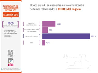 RADIOGRAFÍA DE
LA COMUNICACIÓN
INTERNA HOY

El foco de la CI se encuentra en la comunicación
de temas relacionados a RRHH y del negocio.

LA GESTIÓN DE CI

FOCO

COMUNICACIONAL
En tu empresa, la CI
está más orientada a
comunicar…

TEMÁTICAS Y
ACCIONES DE RR.HH.
CUESTIONES VINCULADAS
CON EL NEGOCIO

9,1%
68,2%

UN POCO DE LAS DOS

OTRAS

Copyright © 2012-2013. Todos los derechos
reservados. Ibarómetro / BW Comunicación Interna.

18,2%

4,5%

 