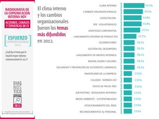 RADIOGRAFÍA DE
LA COMUNICACIÓN
INTERNA HOY
ACCIONES, CANALES
Y TEMÁTICAS DE CI

ESFUERZO

COMUNICACIONAL
2012

El clima interno
y los cambios
organizacionales
fueron los temas
más difundidos
en 2012.

45,5%

CLIMA INTERNO

36,4%

CAMBIOS ORGANIZACIONALES
CAPACITACIÓN

31,8%

RSE - VOLUNTARIADO

31,8%
27,3%

IDENTIDAD CORPORATIVA
LANZAMIENTO INTERNO DE PRODUCTOS

22,7%
18,2%

GESTIÓN DEL DESEMPEÑO

18,2%

LANZAMIENTO DE MEDIOS INTERNOS

18,2%

MISIÓN, VISIÓN Y VALORES

18,2%

SEGURIDAD Y PREVENCIÓN DE ACCIDENTES LABORALES

¿Cuál fue el tema que te
requirió mayor esfuerzo
comunicacional en 2012?

CELEBRACIONES

18,2%

ANIVERSARIO DE LA EMPRESA
CALIDAD - NORMAS ISO

13,6%

FIESTA DE FIN DE AÑO

13,6%

JOB POSTING - BÚSQUEDAS INTERNAS

13,6%

MEDIO AMBIENTE - SUSTENTABILIDAD

13,6%

POSICIONAMIENTO DEL ÁREA
Copyright © 2012-2013. Todos los derechos
reservados. Ibarómetro / BW Comunicación Interna.

13,6%

13,6%

RECONOCIMIENTOS AL PERSONAL

13,6%

 