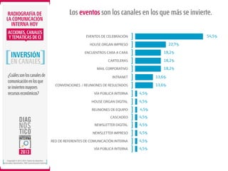RADIOGRAFÍA DE
LA COMUNICACIÓN
INTERNA HOY
ACCIONES, CANALES
Y TEMÁTICAS DE CI

Los eventos son los canales en los que más se invierte.
54,5%

EVENTOS DE CELEBRACIÓN

22,7%

HOUSE ORGAN IMPRESO

EN CANALES
¿Cuáles son los canales de
comunicación en los que
se invierten mayores
recursos económicos?

18,2%

CARTELERAS

18,2%

MAIL CORPORATIVO

INVERSIÓN

ENCUENTROS CARA A CARA

18,2%

INTRANET

13,6%

CONVENCIONES / REUNIONES DE RESULTADOS

13,6%
4,5%

HOUSE ORGAN DIGITAL

4,5%

REUNIONES DE EQUIPO

4,5%

CASCADEO

4,5%

NEWSLETTER DIGITAL

4,5%

NEWSLETTER IMPRESO

4,5%

RED DE REFERENTES DE COMUNICACIÓN INTERNA

4,5%

VÍA PÚBLICA INTERNA
Copyright © 2012-2013. Todos los derechos
reservados. Ibarómetro / BW Comunicación Interna.

VÍA PÚBLICA INTERNA

4,5%

 