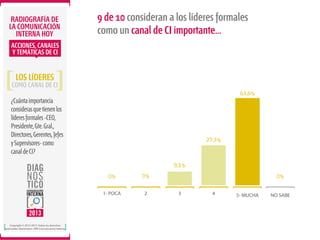 RADIOGRAFÍA DE
LA COMUNICACIÓN
INTERNA HOY

9 de 10 consideran a los líderes formales
como un canal de CI importante…

ACCIONES, CANALES
Y TEMÁTICAS DE CI

LOS LÍDERES

COMO CANAL DE CI
63,6%

¿Cuánta importancia
consideras que tienen los
líderes formales -CEO,
Presidente, Gte. Gral.,
Directores, Gerentes, Jefes
y Supervisores- como
canal de CI?

27,3%

9,1%
0%
1- POCA

Copyright © 2012-2013. Todos los derechos
reservados. Ibarómetro / BW Comunicación Interna.

0%
2

0%
3

4

5- MUCHA

NO SABE

 