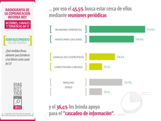 RADIOGRAFÍA DE
LA COMUNICACIÓN
INTERNA HOY
ACCIONES, CANALES
Y TEMÁTICAS DE CI

… por eso el 45,5% busca estar cerca de ellos
mediante reuniones periódicas
45,5%

REUNIONES PERIÓDICAS

FORTALECIMIENTO
¿Qué medidas llevas
adelante para fortalecer
a los líderes como canal
de CI?

36,4%

APOYO PARA CASCADEO

CANALES DE CI ESPECÍFICOS

DE LOS LÍDERES

CAPACITACIÓN A MEDIDA

18,2%
9,1%

22,7%

NINGUNO
OTROS

9,1%

Copyright © 2012-2013. Todos los derechos
reservados. Ibarómetro / BW Comunicación Interna.

y el 36,4% les brinda apoyo
para el “cascadeo de información”.

 