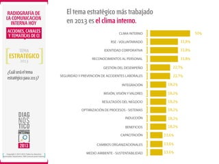 RADIOGRAFÍA DE
LA COMUNICACIÓN
INTERNA HOY
ACCIONES, CANALES
Y TEMÁTICAS DE CI

El tema estratégico más trabajado
en 2013 es el clima interno.
50%

CLIMA INTERNO
RSE - VOLUNTARIADO

TEMA

ESTRATÉGICO
2013

¿Cuál será el tema
estratégico para 2013?

31,8%

IDENTIDAD CORPORATIVA

31,8%

RECONOCIMIENTOS AL PERSONAL

31,8%

GESTIÓN DEL DESEMPEÑO

22,7%

SEGURIDAD Y PREVENCIÓN DE ACCIDENTES LABORALES

22,7%

INTEGRACIÓN

18,2%

MISIÓN, VISIÓN Y VALORES

18,2%

RESULTADOS DEL NEGOCIO

18,2%

OPTIMIZACIÓN DE PROCESOS - SISTEMAS

18,2%

INDUCCIÓN

18,2%

BENEFICIOS

18,2%

CAPACITACIÓN
CAMBIOS ORGANIZACIONALES
Copyright © 2012-2013. Todos los derechos
reservados. Ibarómetro / BW Comunicación Interna.

13,6%
13,6%

MEDIO AMBIENTE - SUSTENTABILIDAD

13,6%

 