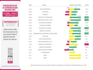RADIOGRAFÍA DE
LA COMUNICACIÓN
INTERNA HOY
ACCIONES, CANALES
Y TEMÁTICAS DE CI

DISP.

CANAL

-5,9% 44,4%

78,3%
78,3%

CARTELERAS

60,9%

INTRANET

30,4%

Y EVALUACIÓN
DE CANALES

¿Cuáles son los canales
de comunicación con los
que cuentas? Evalúe el
grado de interés del
personal con cada uno.

EVENTOS DE CELEBRACIÓN
ENCUENTROS CARA A CARA

26,1%

HOUSE ORGAN IMPRESO

56,5%

VÍA PÚBLICA INTERNA

47,8%

NEWSLETTER DIGITAL

30,4%

RED DE REFERENTES DE CI

17,4%

BUZÓN DE SUGERENCIAS
NEWSLETTER IMPRESO

13%
21,7%

REDES SOCIALES INTERNAS

8,7%

TV CORPORATIVA

2,5%
2,5%

Copyright © 2012-2013. Todos los derechos
reservados. Ibarómetro / BW Comunicación Interna.

BLOGS
OTROS

11,1%
7,2%

7,1%

92,8%

14,3%

85,7%

92,8%
85,7%

-16,7%

83,3%

66,6%
-15,4% 46,2%

30,8%

18,2%

HOUSE ORGAN DIGITAL

26,1%

44,5%

-35,7% 21,4% 42,9%

CASCADEO

8,7%

-33,4% 22,2%

CONVENCIONES / REUNIONES DE RESULTADOS

26,1%

44,1%

REUNIONES DE EQUIPO

26,1%

NETO

50%

MAIL CORPORATIVO

60,9%

DISPONIBILIDAD

GRADO DE INTERÉS

15,4%
81,9%

33,3%

66,6%

28,6%

71,4%
50%

50%

50%

50%

81,9%
66,6%
71,4%
50%
50%

-16,7%16,7%
-25%

50%

33,3%

75%

-25%

66,6%
-40%

66,6%

40%

0%

50%

0%
100%

0%
100%

PARA UNA MEJOR LECTURA DEL GRADO DE INTERÉS SE OBVIARON LOS PORCENTAJES CORRESPONDIENTES A NS / NC.

0%

 