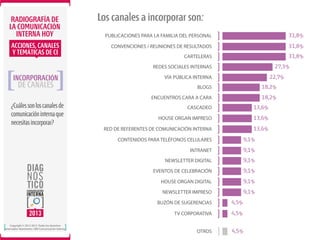 RADIOGRAFÍA DE
LA COMUNICACIÓN
INTERNA HOY
ACCIONES, CANALES
Y TEMÁTICAS DE CI

Los canales a incorporar son:
PUBLICACIONES PARA LA FAMILIA DEL PERSONAL

31,8%

CONVENCIONES / REUNIONES DE RESULTADOS

31,8%

CARTELERAS

31,8%
27,3%

REDES SOCIALES INTERNAS

INCORPORACIÓN

DE CANALES

22,7%

VÍA PÚBLICA INTERNA

18,2%

ENCUENTROS CARA A CARA

¿Cuáles son los canales de
comunicación interna que
necesitas incorporar?

BLOGS

18,2%

CASCADEO

13,6%

HOUSE ORGAN IMPRESO

13,6%

RED DE REFERENTES DE COMUNICACIÓN INTERNA

13,6%

CONTENIDOS PARA TELÉFONOS CELULARES

9,1%

INTRANET

9,1%

NEWSLETTER DIGITAL

9,1%

EVENTOS DE CELEBRACIÓN

9,1%

HOUSE ORGAN DIGITAL

9,1%

NEWSLETTER IMPRESO

9,1%

BUZÓN DE SUGERENCIAS
TV CORPORATIVA
Copyright © 2012-2013. Todos los derechos
reservados. Ibarómetro / BW Comunicación Interna.

4,5%
4,5%

OTROS

4,5%

 