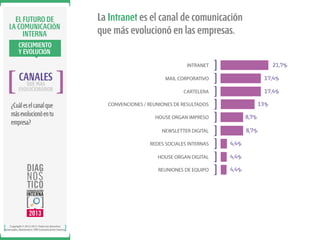 EL FUTURO DE
LA COMUNICACIÓN
INTERNA

La Intranet es el canal de comunicación
que más evolucionó en las empresas.

CRECIMIENTO
Y EVOLUCIÓN
21,7%

INTRANET

CANALES
QUE MÁS

MAIL CORPORATIVO

17,4%

EVOLUCIONARON

CARTELERA

17,4%

¿Cuál es el canal que
más evolucionó en tu
empresa?

CONVENCIONES / REUNIONES DE RESULTADOS

13%

HOUSE ORGAN IMPRESO

8,7%

NEWSLETTER DIGITAL

8,7%

REDES SOCIALES INTERNAS
HOUSE ORGAN DIGITAL

4,4%

REUNIONES DE EQUIPO

Copyright © 2012-2013. Todos los derechos
reservados. Ibarómetro / BW Comunicación Interna.

4,4%

4,4%

 