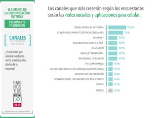 EL FUTURO DE
LA COMUNICACIÓN
INTERNA
CRECIMIENTO
Y EVOLUCIÓN

Los canales que más crecerán según los encuestados
serán las redes sociales y aplicaciones para celular.
17,4%

REDES SOCIALES INTERNAS

13%

CONTENIDOS PARA TELÉFONOS CELULARES

CANALES
QUE COBRARÁN
¿Y cuál crees que
cobrará más fuerza
en los próximos años
dentro de tu
empresa?

8,7%

ENCUENTROS CARA A CARA

8,7%

CASCADEO

MÁS FUERZA

INTRANET

8,7%

NEWSLETTER DIGITAL

8,7%

REUNIONES DE EQUIPO

8,7%
4,4%

RED DE REFERENTES DE COMUNICACIÓN INTERNA

4,4%

EVENTOS DE CELEBRACIÓN

4,4%

CONVENCIONES / REUNIONES DE RESULTADOS

4,4%

BLOGS

4,4%

OTROS

Copyright © 2012-2013. Todos los derechos
reservados. Ibarómetro / BW Comunicación Interna.

TV CORPORATIVA

4,4%

 