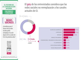 El 50% de los entrevistados considera que las
redes sociales no reemplazarán a los canales
actuales de CI.

EL FUTURO DE
LA COMUNICACIÓN
INTERNA
CRECIMIENTO
Y EVOLUCIÓN
NS / NC

18,2%

AVANCE DE LAS

REDES
SOCIALES
¿Consideras que el
avance de las redes
sociales podrá
reemplazar el uso de
alguno de los canales de
CI en los próximos años?

BUZÓN DE SUGERENCIAS

57,1%

CARTELERAS

57,1%
42,9%

INTRANET
NEWSLETTER IMPRESO

NO

50%

SI

31,8%

28,6%

TV CORPORATIVA

14,3%
14,3%

HOUSE ORGAN DIGITAL

Copyright © 2012-2013. Todos los derechos
reservados. Ibarómetro / BW Comunicación Interna.

14,3%

HOUSE ORGAN IMPRESO

¿Cuáles?

CONVENCIONES / REUNIONES DE RESULTADOS

14,3%

 