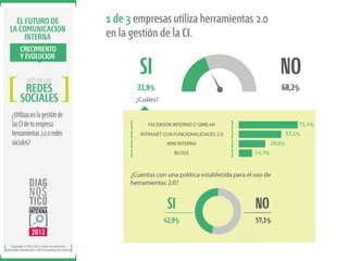 EL FUTURO DE
LA COMUNICACIÓN
INTERNA
CRECIMIENTO
Y EVOLUCIÓN
USO DE LAS

REDES
SOCIALES
¿Utilizas en la gestión de
las CI de tu empresa
herramientas 2.0 o redes
sociales?

1 de 3 empresas utiliza herramientas 2.0
en la gestión de la CI.

SI

NO

31,8%

68,2%

¿Cuáles?

71,4%

FACEBOOK INTERNO O SIMILAR

57,1%

INTRANET CON FUNCIONALIDADES 2.0

28,6%

WIKI INTERNA
BLOGS

14,3%

¿Cuentas con una política establecida para el uso de
herramientas 2.0?  

SI
42,9%
Copyright © 2012-2013. Todos los derechos
reservados. Ibarómetro / BW Comunicación Interna.

NO
57,1%

 