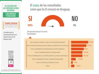 EL FUTURO DE
LA COMUNICACIÓN
INTERNA
CRECIMIENTO
Y EVOLUCIÓN

EXPECTATIVA

DE CRECIMIENTO PARA
LOS PRÓXIMOS AÑOS

¿Consideras que la
comunicación interna en
general crecerá en los
próximos años?

El 100% de los consultados
creen que la CI crecerá en Uruguay.

SI

NO

100%

0%

¿Por qué razón crees que la CI crecerá
como disciplina?

81,8%

POR SU IMPACTO SOBRE EL CLIMA Y LA RETENCIÓN DE TALENTO

77,3%

POR LA MAYOR CONCIENCIA DE LOS LÍDERES AL RESPECTO DE SU UTILIDAD
POR EL SURGIMIENTO DE PROFESIONALES MEJOR FORMADOS

50%

POR LA COMPROBACIÓN DE LOS RESULTADOS

45,5%

POR SU CONTRIBUCIÓN A LA CONSTRUCCIÓN DE LA MARCA EMPLEADOR

45,5%
13,6%

POR EL SURGIMIENTO DE MÁS Y MEJORES PROVEEDORES
POR SU ACTIVIDAD ECONÓMICA ACTUAL
OTROS
Copyright © 2012-2013. Todos los derechos
reservados. Ibarómetro / BW Comunicación Interna.

4,5%
9,1%

 