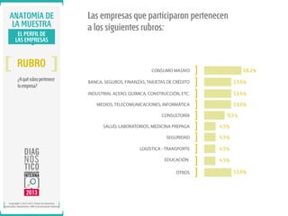 ANATOMÍA DE
LA MUESTRA
EL PERFIL DE
LAS EMPRESAS

RUBRO
¿A qué rubro pertenece
tu empresa?

Las empresas que participaron pertenecen
a los siguientes rubros:

18,2%

CONSUMO MASIVO
BANCA, SEGUROS, FINANZAS, TARJETAS DE CRÉDITO

13,6%

INDUSTRIAL ACERO, QUÍMICA, CONSTRUCCIÓN, ETC.

13,6%

MEDIOS, TELECOMUNICACIONES, INFORMÁTICA

13,6%

CONSULTORÍA

9,1%

SALUD, LABORATORIOS, MEDICINA PREPAGA

4,5%

SEGURIDAD

4,5%

LOGÍSTICA - TRANSPORTE

4,5%

EDUCACIÓN

4,5%

OTROS

Copyright © 2012-2013. Todos los derechos
reservados. Ibarómetro / BW Comunicación Interna.

13,6%

 