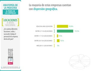 ANATOMÍA DE
LA MUESTRA
EL PERFIL DE
LAS EMPRESAS

La mayoría de estas empresas cuentan
con dispersión geográﬁca.

LOCACIONES
A NIVEL
NACIONAL

¿En cuántas diferentes
locaciones / sedes /
sucursales trabaja el
personal de la empresa
dentro del país?

54,5%

ENTRE 2 Y 10 LOCACIONES
ENTRE 11 Y 25 LOCACIONES

4,5%
9,1%

ENTRE 26 Y 50 LOCACIONES
MÁS DE 51 LOCACIONES

Copyright © 2012-2013. Todos los derechos
reservados. Ibarómetro / BW Comunicación Interna.

31,8%

SÓLO EN UNA LOCACIÓN

0%

 