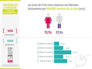 ANATOMÍA DE
LA MUESTRA
EL PERFIL DEL
RESPONSABLE DE CI

SEXO
¿Cuál es tu género?

Las áreas de CI de estas empresas son lideradas
básicamente por MUJERES menores de 40 años (77%)

72,7%

27,3%

EDAD
¿Qué edad tienes?

MENOS DE 25 AÑOS
ENTRE 25 Y 30 AÑOS

13,6%
18,2%

ENTRE 31 Y 35 AÑOS
ENTRE 36 Y 40 AÑOS
MÁS DE 40 AÑOS
Copyright © 2012-2013. Todos los derechos
reservados. Ibarómetro / BW Comunicación Interna.

27,3%
18,2%
22,7%

 