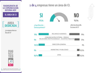RADIOGRAFÍA DE
LA COMUNICACIÓN
INTERNA HOY

1 de 4 empresas tiene un área de CI.

SI

AREA
DEDICADA
¿La empresa tiene un
Área de CI?

72,7%
¿Qué área desarrolla
las tareas de CI?

¿A que Dirección /
Gerencia pertenece?

50%
0%
33,3%
0%
16,7%

Copyright © 2012-2013. Todos los derechos
reservados. Ibarómetro / BW Comunicación Interna.

NO

27,3%

EL ÁREA DE CI

RECURSOS HUMANOS
COMUNICACIÓN EXTERNA - PRENSA
RELACIONES INSTITUCIONALES - ASUNTOS PÚBLICOS
DIRECCIÓN GENERAL

50%
25%
0%

MARKETING Y PUBLICIDAD

12,5%

OTRA

12,5%

 