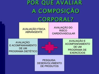 POR QUE AVALIAR  A COMPOSIÇÃO CORPORAL? AVALIAÇÃO FÍSICA ABRANGENTE AVALIAÇÃO DO  RISCO  CARDIOVASCULAR AVALIAÇÃO  E ACOMPANHAMENTO DE UM PROGRAMA DIETÉTICO AVALIAÇÃO E  ACOMPANHAMENTO DE UM PROGRAMA DE  EXERCÍCIOS PESQUISA:  DESENVOLVIMENTO DE PRODUTOS 