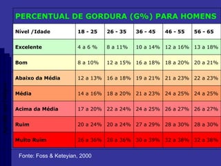 Aptidão morfológica Fonte: Foss & Keteyian, 2000 32 a 38% 32 a 38% 30 a 39% 28 a 36% 26 a 36% Muito Ruim 28 a 30% 28 a 30% 27 a 29% 20 a 24% 20 a 24% Ruim 26 a 27% 26 a 27% 24 a 25% 22 a 24% 17 a 20% Acima da Média 24 a 25% 24 a 25% 21 a 23% 18 a 20% 14 a 16% Média 22 a 23% 21 a 23% 19 a 21% 16 a 18% 12 a 13% Abaixo da Média 20 a 21% 18 a 20% 16 a 18% 12 a 15% 8 a 10% Bom 13 a 18% 12 a 16% 10 a 14% 8 a 11% 4 a 6 % Excelente 56 - 65  46 - 55 36 - 45  26 - 35  18 - 25  Nível /Idade PERCENTUAL DE GORDURA (G%) PARA HOMENS   
