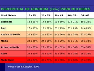 Fonte: Foss & Keteyian, 2000 39 a 49% 39 a 50% 38 a 48%  36 a 49% 33 a 43% Muito Ruim 36 a 38% 35 a 38% 33 a 36% 31 a 33% 29 a 31% Ruim 33 a 35% 32 a 34% 30 a 32% 27 a 29% 26 a 28% Acima da Média 30 a 32% 29 a 31% 27 a 29% 24 a 25% 23 a 25% Média 27 a 29% 26 a 28% 24 a 26% 21 a 23% 20 a 22% Abaixo da Média 24 a 26% 23 a 25% 20 a 23% 18 a 20% 17 a 19% Bom 18 a 22% 17 a 21% 16 a 19% 14 a 16% 13 a 16 % Excelente 56 - 65  46 - 55 36 - 45  26 - 35  18 - 25  Nível /Idade PERCENTUAL DE GORDURA (G%) PARA MULHERES 