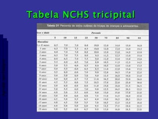 Tabela NCHS tricipital  Aptidão morfológica 