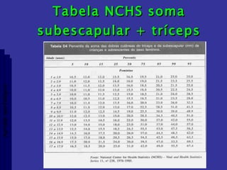 Tabela NCHS soma subescapular + tríceps Aptidão morfológica 