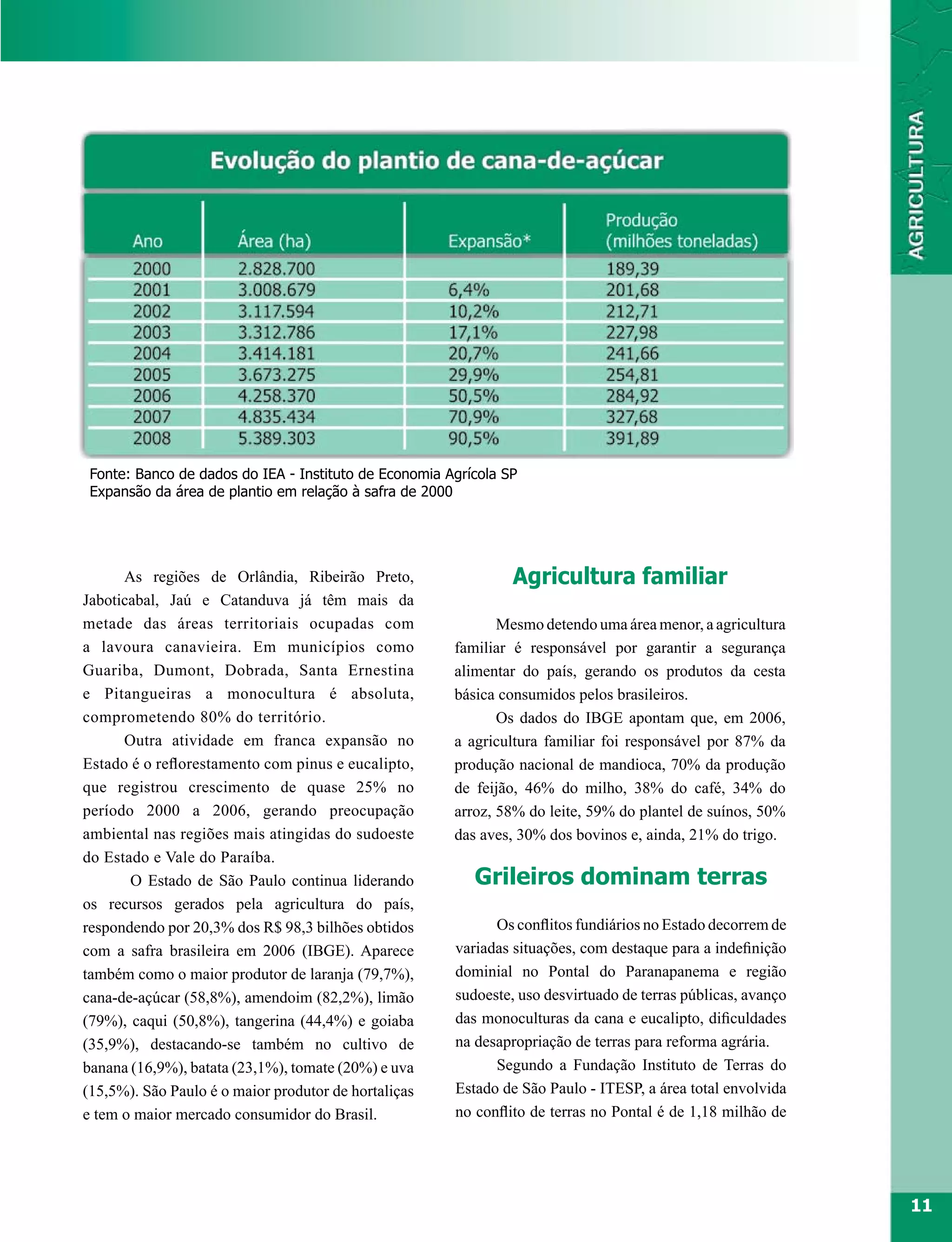 Fonte: Banco de dados do IEA - Instituto de Economia Agrícola SP
 Expansão da área de plantio em relação à safra de 2000




      As regiões de Orlândia, Ribeirão Preto,                   Agricultura familiar
Jaboticabal, Jaú e Catanduva já têm mais da
metade das áreas territoriais ocupadas com                    Mesmo detendo uma área menor, a agricultura
a lavoura canavieira. Em municípios como               familiar é responsável por garantir a segurança
Guariba, Dumont, Dobrada, Santa Ernestina              alimentar do país, gerando os produtos da cesta
e Pitangueiras a monocultura é absoluta,               básica consumidos pelos brasileiros.
comprometendo 80% do território.                              Os dados do IBGE apontam que, em 2006,
      Outra atividade em franca expansão no            a agricultura familiar foi responsável por 87% da
Estado é o reflorestamento com pinus e eucalipto,      produção nacional de mandioca, 70% da produção
que registrou crescimento de quase 25% no              de feijão, 46% do milho, 38% do café, 34% do
período 2000 a 2006, gerando preocupação               arroz, 58% do leite, 59% do plantel de suínos, 50%
ambiental nas regiões mais atingidas do sudoeste       das aves, 30% dos bovinos e, ainda, 21% do trigo.
do Estado e Vale do Paraíba.
       O Estado de São Paulo continua liderando           Grileiros dominam terras
os recursos gerados pela agricultura do país,
respondendo por 20,3% dos R$ 98,3 bilhões obtidos            Os conflitos fundiários no Estado decorrem de
com a safra brasileira em 2006 (IBGE). Aparece         variadas situações, com destaque para a indefinição
também como o maior produtor de laranja (79,7%),       dominial no Pontal do Paranapanema e região
cana-de-açúcar (58,8%), amendoim (82,2%), limão        sudoeste, uso desvirtuado de terras públicas, avanço
(79%), caqui (50,8%), tangerina (44,4%) e goiaba       das monoculturas da cana e eucalipto, dificuldades
(35,9%), destacando-se também no cultivo de            na desapropriação de terras para reforma agrária.
banana (16,9%), batata (23,1%), tomate (20%) e uva           Segundo a Fundação Instituto de Terras do
(15,5%). São Paulo é o maior produtor de hortaliças    Estado de São Paulo - ITESP, a área total envolvida
e tem o maior mercado consumidor do Brasil.            no conflito de terras no Pontal é de 1,18 milhão de




                                                                                                              11
 