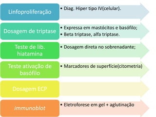 • Diag. Hiper tipo IV(celular).
Linfoproliferação
• Expressa em mastócitos e basófilo;
• Beta triptase, alfa triptase.
Dosagem de triptase
• Dosagem direta no sobrenadante;Teste de lib.
hiatamina
• Marcadores de superfície(citometria)Teste ativação de
basófilo
Dosagem ECP
• Eletroforese em gel + aglutinação
immunoblot
 