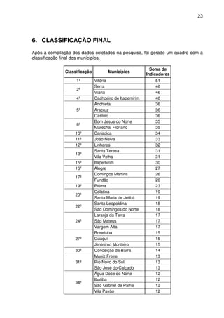 23




6. CLASSIFICAÇÃO FINAL
Após a compilação dos dados coletados na pesquisa, foi gerado um quadro com a
classificação final dos municípios.

                                                          Soma de
              Classificação          Municípios
                                                        Indicadores
                    1º        Vitória                       51
                              Serra                         46
                    2º
                              Viana                         46
                    4º        Cachoeiro de Itapemirim       40
                              Anchieta                      36
                    5º        Aracruz                       36
                              Castelo                       36
                              Bom Jesus do Norte            35
                    8º
                              Marechal Floriano             35
                   10º        Cariacica                     34
                   11º        João Neiva                    33
                   12º        Linhares                      32
                              Santa Teresa                  31
                   13º
                              Vila Velha                    31
                   15º        Itapemirim                    30
                   16º        Alegre                        27
                              Domingos Martins              26
                   17º
                              Fundão                        26
                   19º        Piúma                         23
                              Colatina                      19
                   20º
                              Santa Maria de Jetibá         19
                              Santa Leopoldina              18
                   22º
                              São Domingos do Norte         18
                              Laranja da Terra              17
                   24º        São Mateus                    17
                              Vargem Alta                   17
                              Brejetuba                     15
                   27º        Guaçuí                        15
                              Jerônimo Monteiro             15
                   30º        Conceição da Barra            14
                              Muniz Freire                  13
                   31º        Rio Novo do Sul               13
                              São José do Calçado           13
                              Água Doce do Norte            12
                              Ibatiba                       12
                   34º
                              São Gabriel da Palha          12
                              Vila Pavão                    12
 