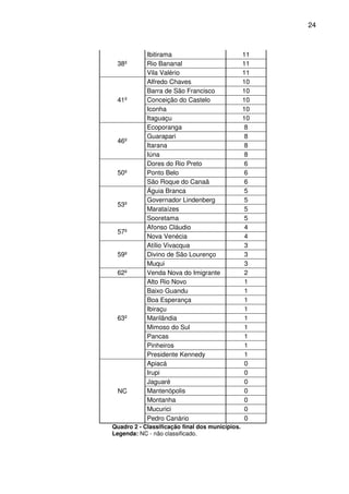 24



            Ibitirama                            11
 38º        Rio Bananal                          11
            Vila Valério                         11
            Alfredo Chaves                       10
            Barra de São Francisco               10
 41º        Conceição do Castelo                 10
            Iconha                               10
            Itaguaçu                             10
            Ecoporanga                            8
            Guarapari                             8
 46º
            Itarana                               8
            Iúna                                  8
            Dores do Rio Preto                    6
 50º        Ponto Belo                            6
            São Roque do Canaã                    6
            Águia Branca                          5
            Governador Lindenberg                 5
 53º
            Marataízes                            5
            Sooretama                             5
            Afonso Cláudio                        4
 57º
            Nova Venécia                          4
            Atílio Vivacqua                       3
 59º        Divino de São Lourenço                3
            Muqui                                 3
 62º        Venda Nova do Imigrante               2
            Alto Rio Novo                         1
            Baixo Guandu                          1
            Boa Esperança                         1
            Ibiraçu                               1
 63º        Marilândia                            1
            Mimoso do Sul                         1
            Pancas                                1
            Pinheiros                             1
            Presidente Kennedy                    1
            Apiacá                                0
            Irupi                                 0
            Jaguaré                               0
 NC         Mantenópolis                          0
            Montanha                              0
            Mucurici                              0
            Pedro Canário                         0
Quadro 2 - Classificação final dos municípios.
Legenda: NC - não classificado.
 