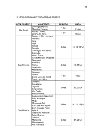 28




II) CRONOGRAMA DE VISITAÇÃO ÀS COMDEC


RESPONSÁVEL            MUNICÍPIOS        PERÍODO      DATA
               Domingos Martins
                                          1 dia
               Marechal Floriano                      21/jun
  Maj André
               Afonso Cláudio
                                          1 dia
               Laranja da Terra                       28/jun
               Divino do São Lourenço
               Ibitirama
               Iúna
               Irupi
               Ibatiba
                                          3 dias   13, 14, 15/jul
               Castelo
               Conceição do Castelo
               Brejetuba
               Muniz Freire
               Venda Nova do Imigrante
               Guarapari
               Anchieta
 Cap Pimenta   Piúma                      2 dias    15, 16/jun
               Itapemirim
               Marataízes
               Itaguaçu
               Itarana
                                          1 dia        06/jul
               Santa Maria de Jetibá
               Santa Leopoldina
               Linhares
               Sooretama
               Jaguaré
                                          2 dias    29, 30/jun
               Ecoporanga
               Vila Pavão
               Nova Venécia
               Cachoeiro de Itapemirim
               Atilio Vivacqua
               Muqui
               Mimoso do Sul
                                          3 dias   14, 15, 16/jun
               São José do Calçado
               Bom Jesus do Norte
 Ten Almeida   Apiacá
               Presidente Kennedy
               Baixo Guandu
               Colatina
               Marilândia                 2 dias    27, 28/jun
               Mantenópolis
               Alto Rio Novo
 