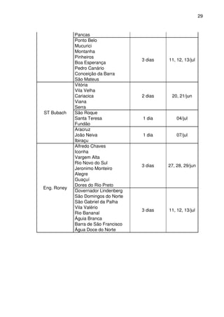29



             Pancas
             Ponto Belo
             Mucurici
             Montanha
             Pinheiros
                                      3 dias   11, 12, 13/jul
             Boa Esperança
             Pedro Canário
             Conceição da Barra
             São Mateus
             Vitória
             Vila Velha
             Cariacica                2 dias    20, 21/jun
             Viana
             Serra
ST Bubach    São Roque
             Santa Teresa             1 dia        04/jul
             Fundão
             Aracruz
             João Neiva               1 dia        07/jul
             Ibiraçu
             Alfredo Chaves
             Iconha
             Vargem Alta
             Rio Novo do Sul
                                      3 dias   27, 28, 29/jun
             Jeronimo Monteiro
             Alegre
             Guaçuí
             Dores do Rio Preto
Eng. Roney
             Governador Lindenberg
             São Domingos do Norte
             São Gabriel da Palha
             Vila Valério
                                      3 dias   11, 12, 13/jul
             Rio Bananal
             Águia Branca
             Barra de São Francisco
             Água Doce do Norte
 