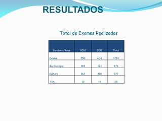 RESULTADOS
Variáveis/Anos 2010 2011 Total
Exame 550 603 1153
Baciloscopia 183 193 376
Cultura 367 410 777
TSA 10 18 28
Total de Exames Realizados
 