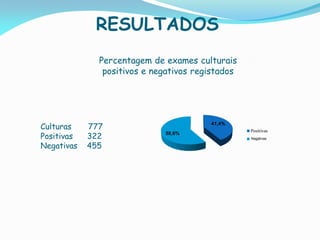 RESULTADOS
41,4%
58,6%
Positivas
Negativas
Percentagem de exames culturais
positivos e negativos registados
Culturas 777
Positivas 322
Negativas 455
 